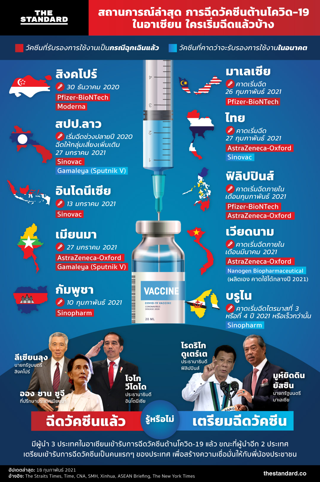 สถานการณ์ล่าสุด การฉีดวัคซีนต้านโควิด-19 ในอาเซียน ใครเริ่มฉีดแล้วบ้าง infographic