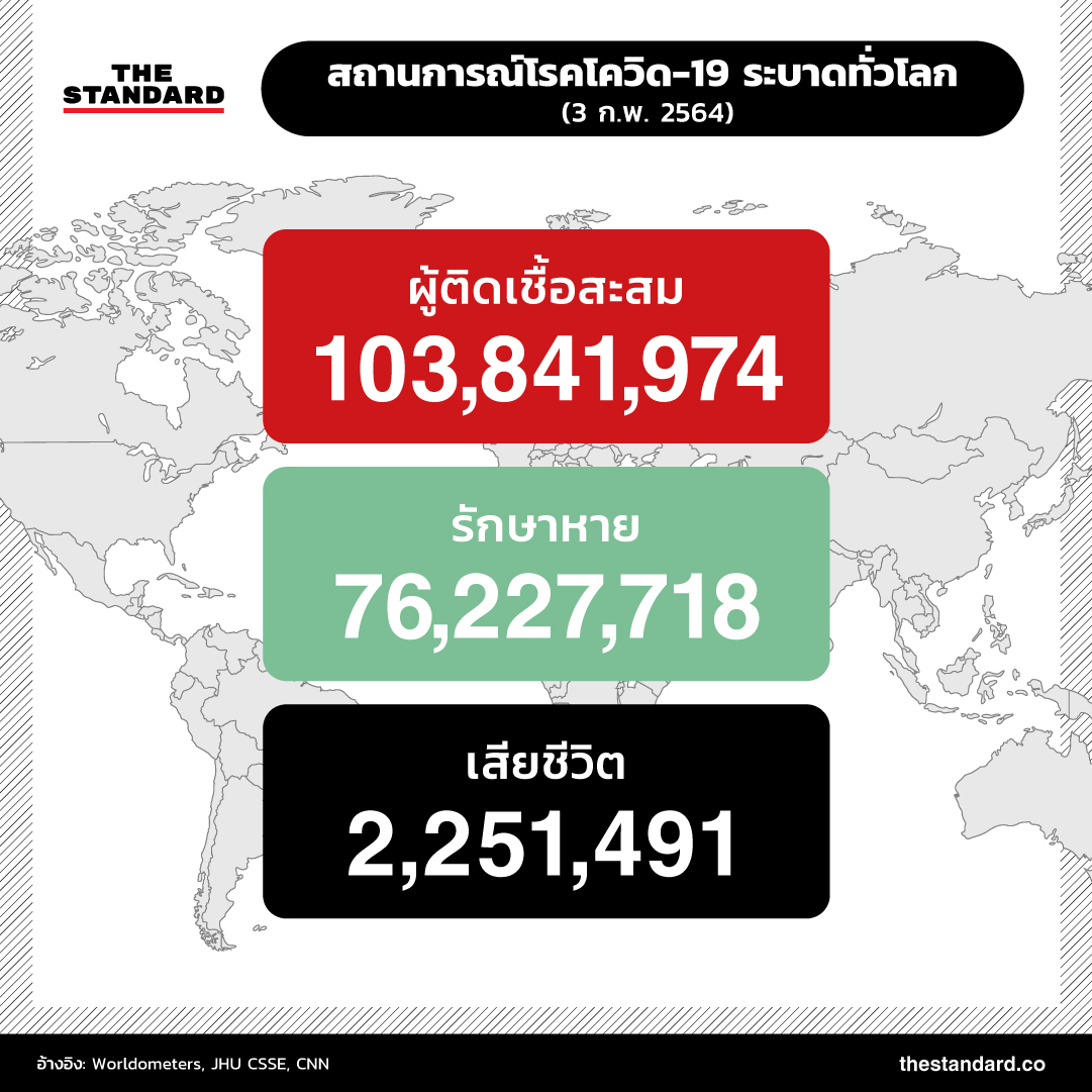 ยอดผู้ติดเชื้อ โควิด-19 ล่าสุด วันนี้ infographic