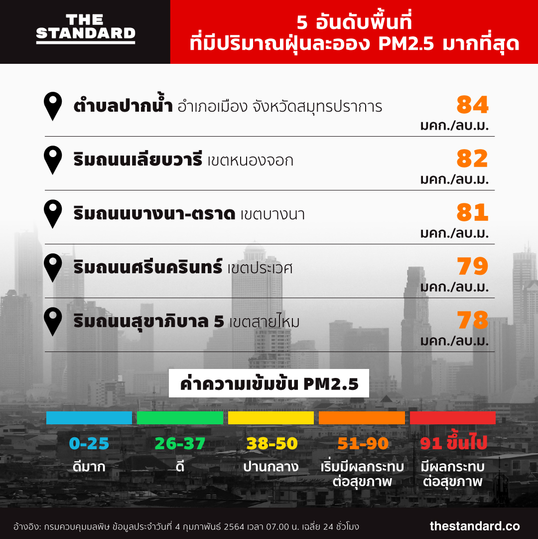 อันดับพื้นที่ ค่าฝุ่น PM2.5 เยอะที่สุด ในกรุงเทพ และปริมณฑล infographic