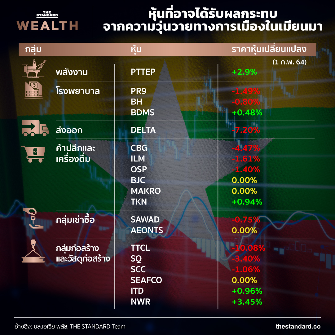 การเมือง เมียนมา หุ้นไทย infographic