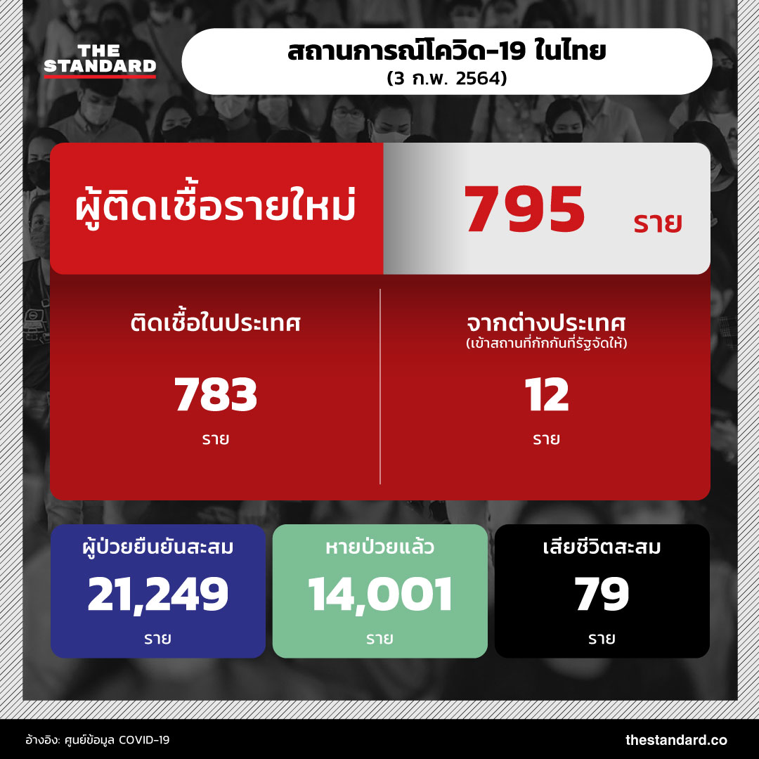 ยอดผู้ติดเชื้อในไทย วันนี้ ล่าสุด infographic