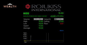 หุ้น KISS เข้าซื้อขายวันแรก ราคาเปิดสูงกว่า IPO ถึง 66.66%
