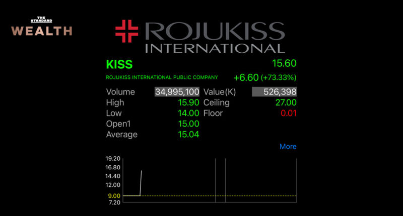 หุ้น KISS เข้าซื้อขายวันแรก ราคาเปิดสูงกว่า IPO ถึง 66.66%