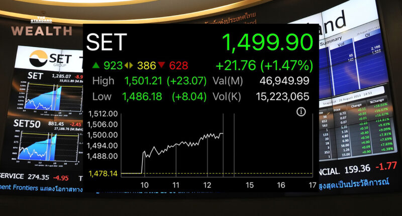 ‘หุ้นไทย’ พุ่งทดสอบแนวต้าน 1,500 จุด นักลงทุนเก็ง Fed ยังไม่รีบถอน QE ขึ้นดอกเบี้ยนโยบาย