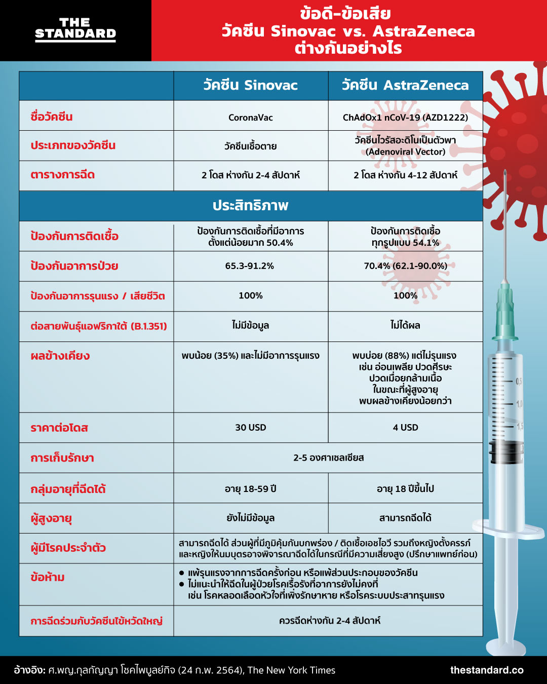 วัคซีน Sinovac vs. AstraZeneca