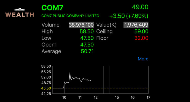 COM7 พุ่งแรงกว่า 28% ในช่วงแรกก่อนเจอแรงขาย หลังโชว์กำไรดีกว่าตลาดคาด
