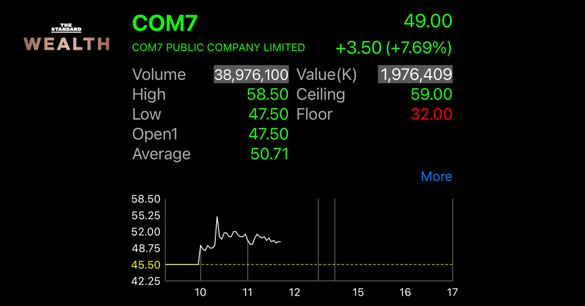 COM7 พุ่งแรงกว่า 28% ในช่วงแรกก่อนเจอแรงขาย หลังโชว์กำไรดีกว่าตลาดคาด