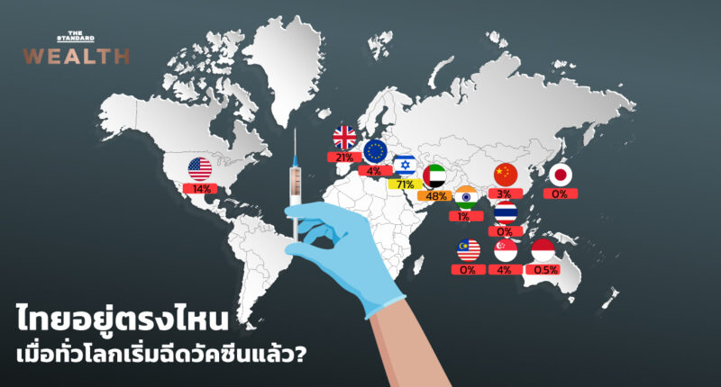 ไทยอยู่ตรงไหนเมื่อทั่วโลกเริ่มฉีดวัคซีนแล้ว?