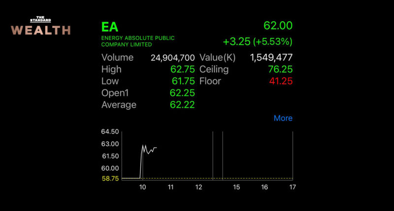 หุ้น ‘EA’ วิ่งรับข่าวบอร์ด EV เตรียมกระตุ้นการใช้รถยนต์ไฟฟ้า ตั้งเป้าปี 2568 แตะ 1 ล้านคัน