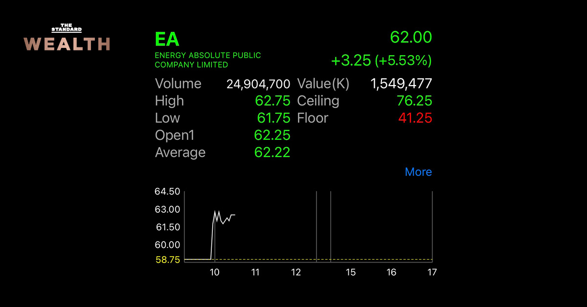 หุ้น ‘EA’ วิ่งรับข่าวบอร์ด EV เตรียมกระตุ้นการใช้รถยนต์ไฟฟ้า ตั้งเป้าปี 2568 แตะ 1 ล้านคัน