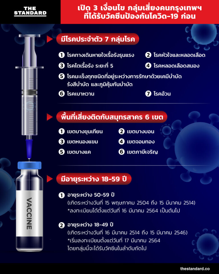 เปิด 3 เงื่อนไข กลุ่มเสี่ยงคนกรุงเทพฯ ที่ได้รับวัคซีน ...