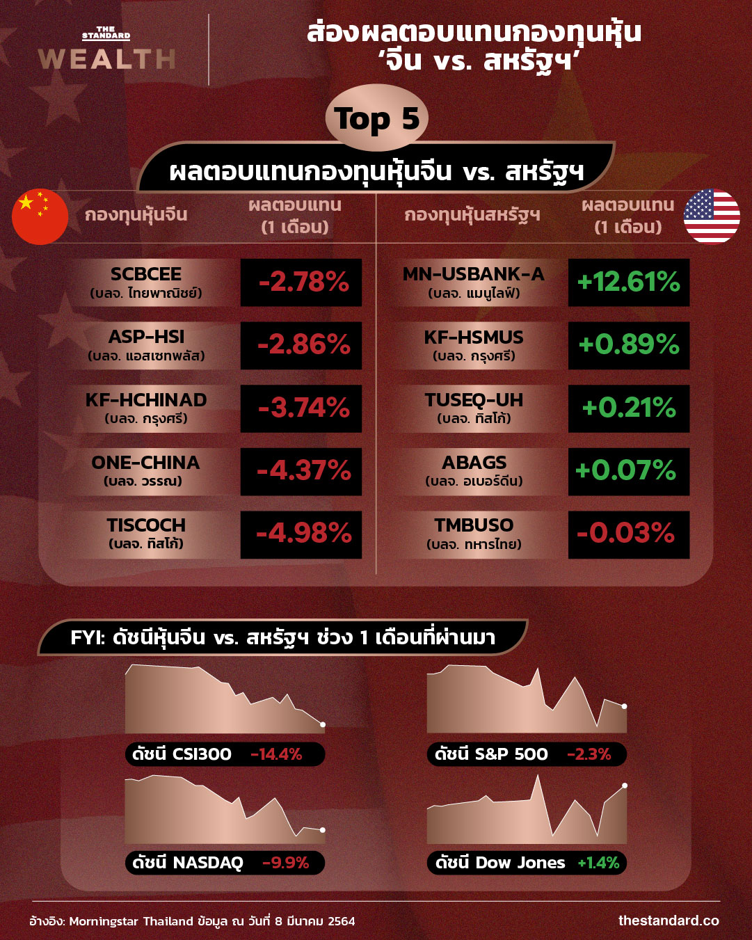 ผลตอบแทนกองทุนหุ้น-‘จีน-vs.-สหรัฐ