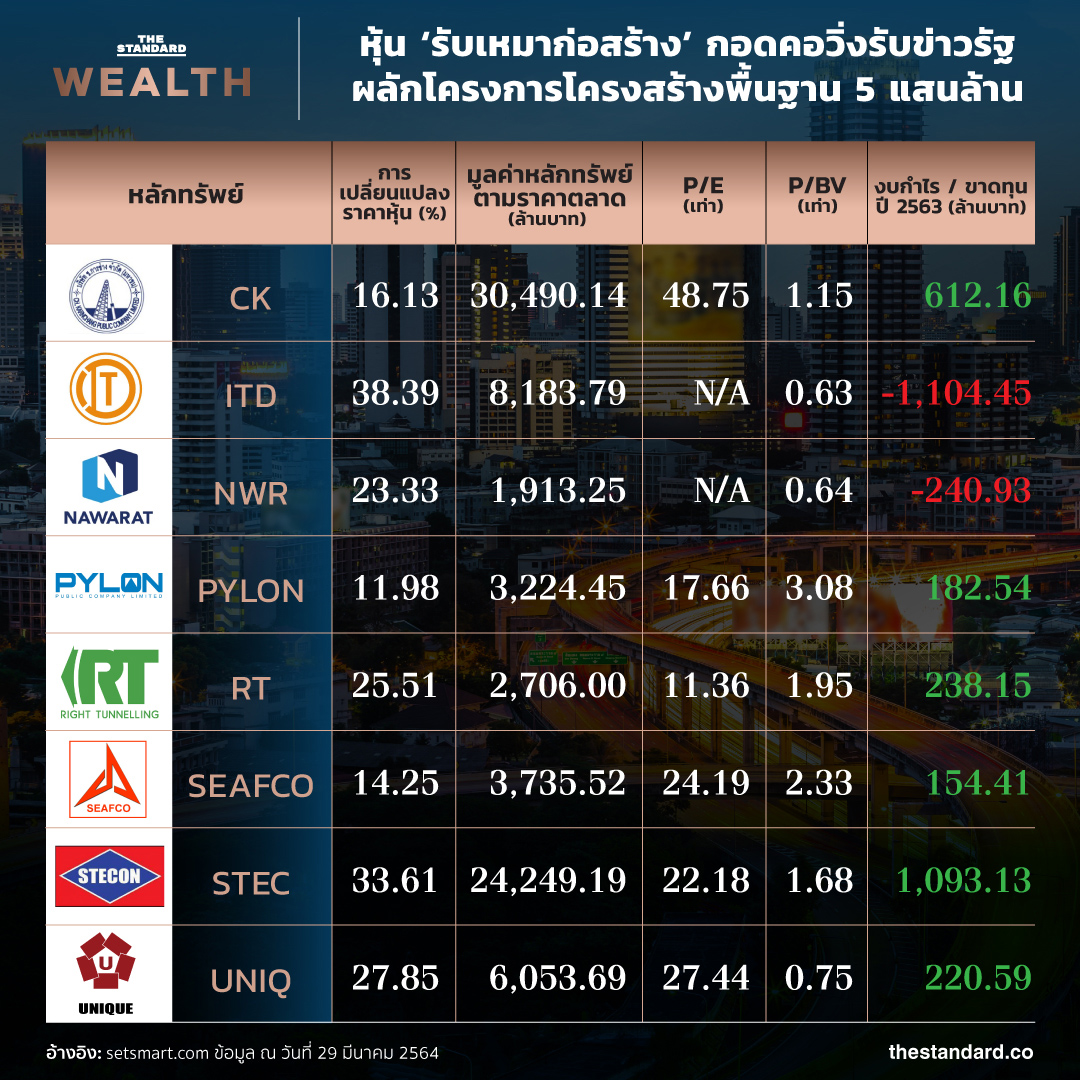 ส่องอนาคต ‘หุ้นรับเหมาฯ’ กับชิ้นเค้กโครงการโครงสร้างพื้นฐานรัฐ 4-5 แสนล้าน