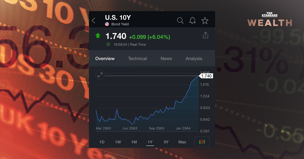 บอนด์ยีลด์สหรัฐฯ พุ่ง