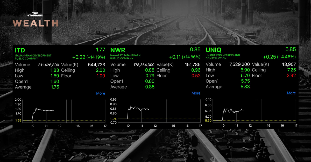 หุ้น ITD-NWR-UNIQ ควงแขนวิ่งรับข่าวบวก คว้างานโครงการรถไฟไทย-จีน