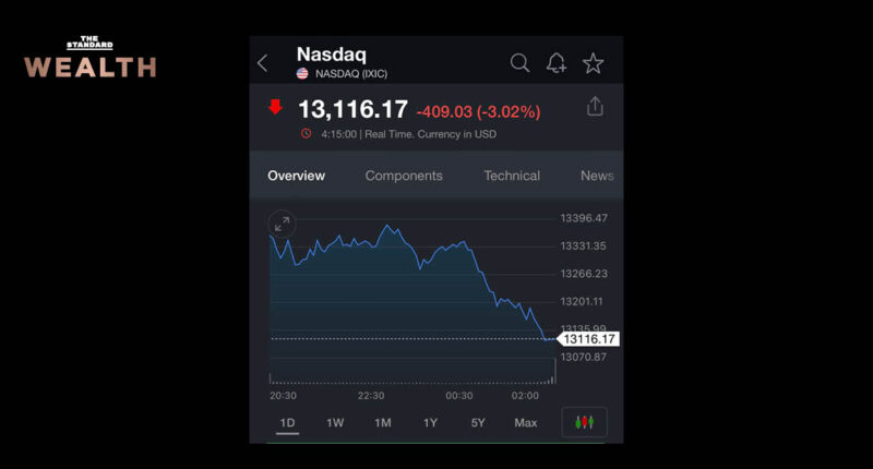 Nasdaq ปิดตลาดร่วงหนักกว่า 3% กังวลบอนด์ยีลด์พุ่งทุบสถิติรอบ 14 เดือน