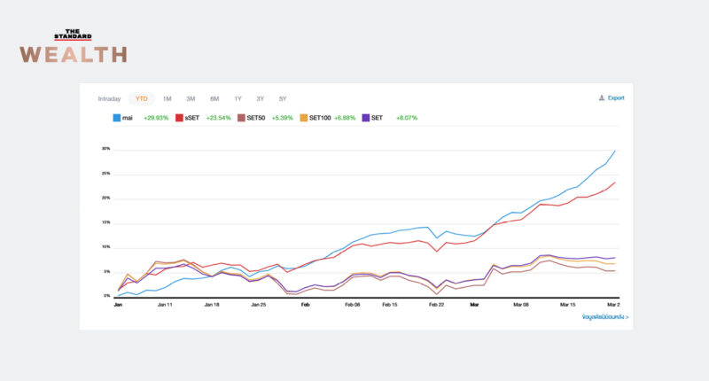 ช่วงเวลาของหุ้นเล็ก! นักลงทุนรายย่อยแห่เข้าตลาด หนุนดัชนี ‘sSET-mai’ พุ่ง 20-30% ทิ้งห่าง SET ไม่เห็นฝุ่น