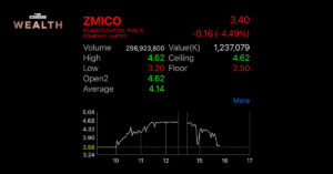 เตรียมลุก! หุ้น ZMICO เริ่มเผชิญแรงขาย หลัง 1 เดือนราคาพุ่งกว่า 360%