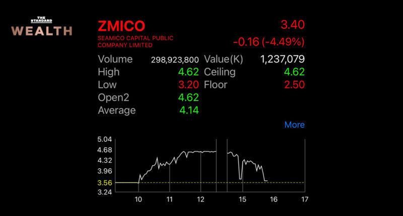เตรียมลุก! หุ้น ZMICO เริ่มเผชิญแรงขาย หลัง 1 เดือนราคาพุ่งกว่า 360%