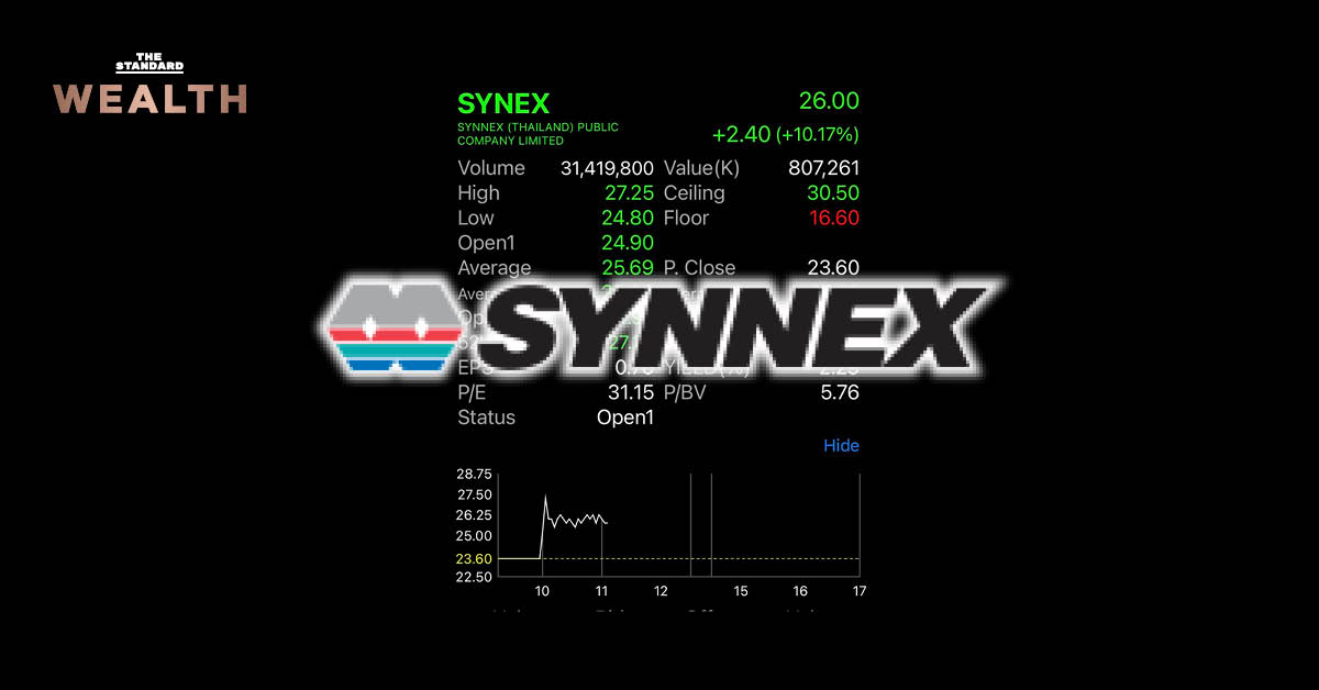 หุ้น SYNEX พุ่งแรง สัปดาห์เดียววิ่งกว่า 52% ทำจุดสูงสุดใหม่ โบรกชี้แรงหนุนจากการผนึกพันธมิตร DELTA แต่เตือนราคาเริ่มเกินเป้าหมาย