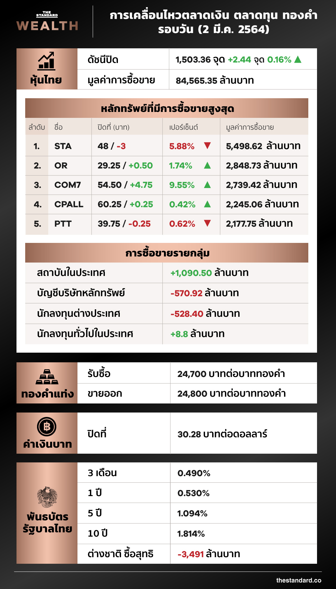 การเคลื่อนไหวตลาดเงิน ตลาดทุน ทองคำ รอบวัน (2 มีนาคม 2564)