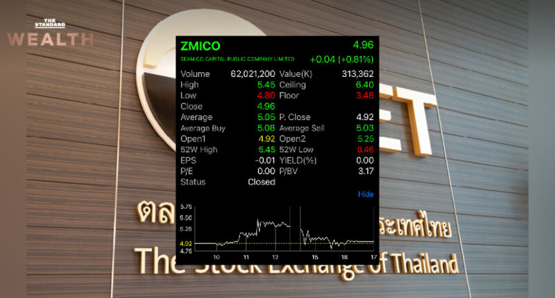 ตลาดเตือนนักลงทุนระวังการซื้อขายหุ้น ZMICO หลังราคาพุ่ง 119% ในระยะเวลา 1 เดือนกว่า