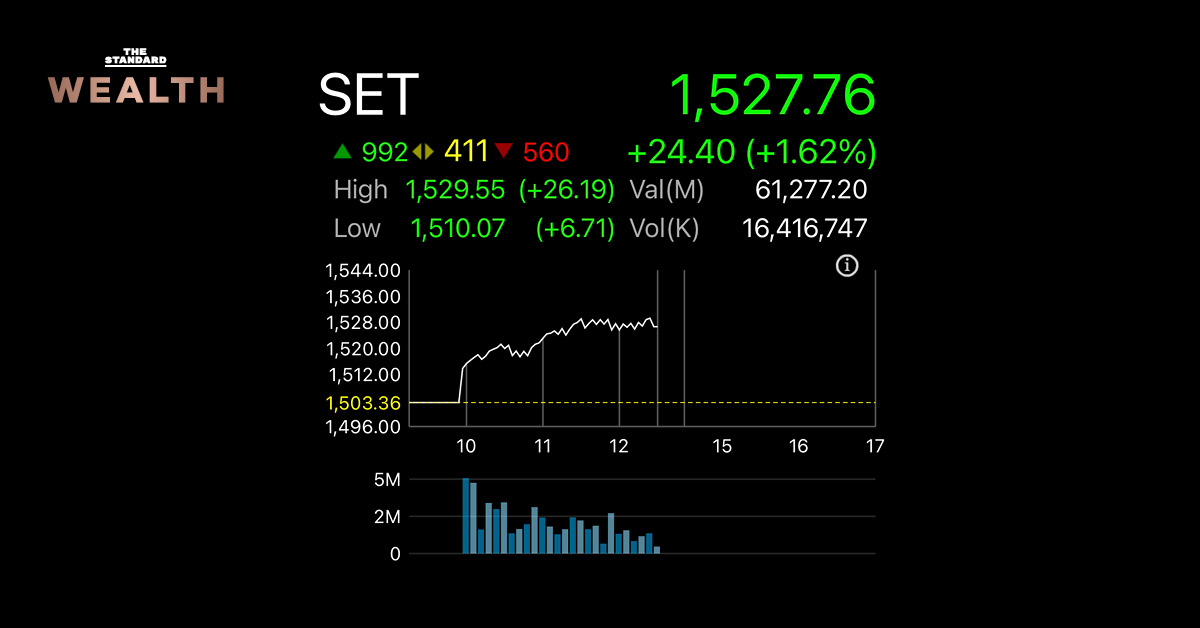 หุ้นไทยเขียวสดใส เปิดตลาดกระโดดขึ้นก่อนวิ่งม้วนเดียวแตะ 1,529 จุด เพิ่มขึ้นเกือบ 25 จุด