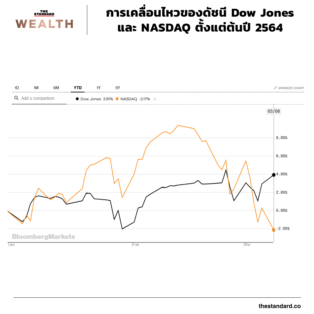 การเคลื่อนไหวของดัชนี Dow Jones และ NASDAQ ตั้งแต่ต้นปี 2564 