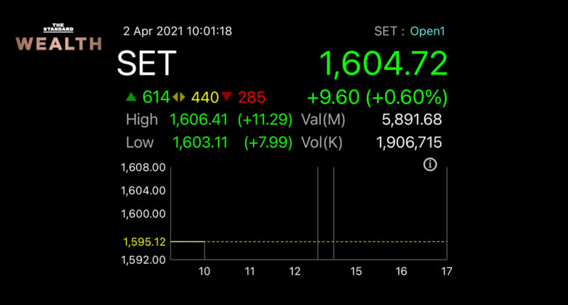 หุ้นไทยพุ่งต่อเนื่อง! เปิดตลาดทะลุ 1,600 จุด ‘อิเล็กทรอนิกส์-พลังงาน-แบงก์’ วิ่งนำ