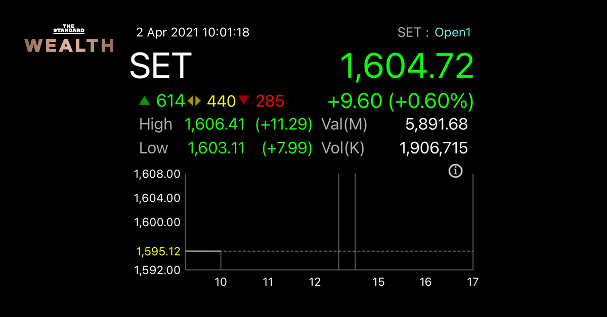 หุ้นไทยพุ่งต่อเนื่อง! เปิดตลาดทะลุ 1,600 จุด ‘อิเล็กทรอนิกส์-พลังงาน-แบงก์’ วิ่งนำ