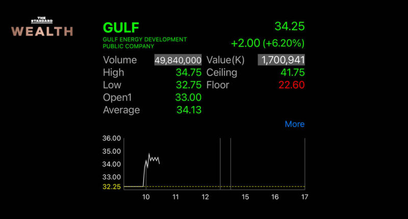 GULF ฟื้นตัว +6% ทำจุดสูงสุดรอบ 1 เดือน หลังคลายกังวลเรื่องเพิ่มทุนซื้อหุ้น INTUCH