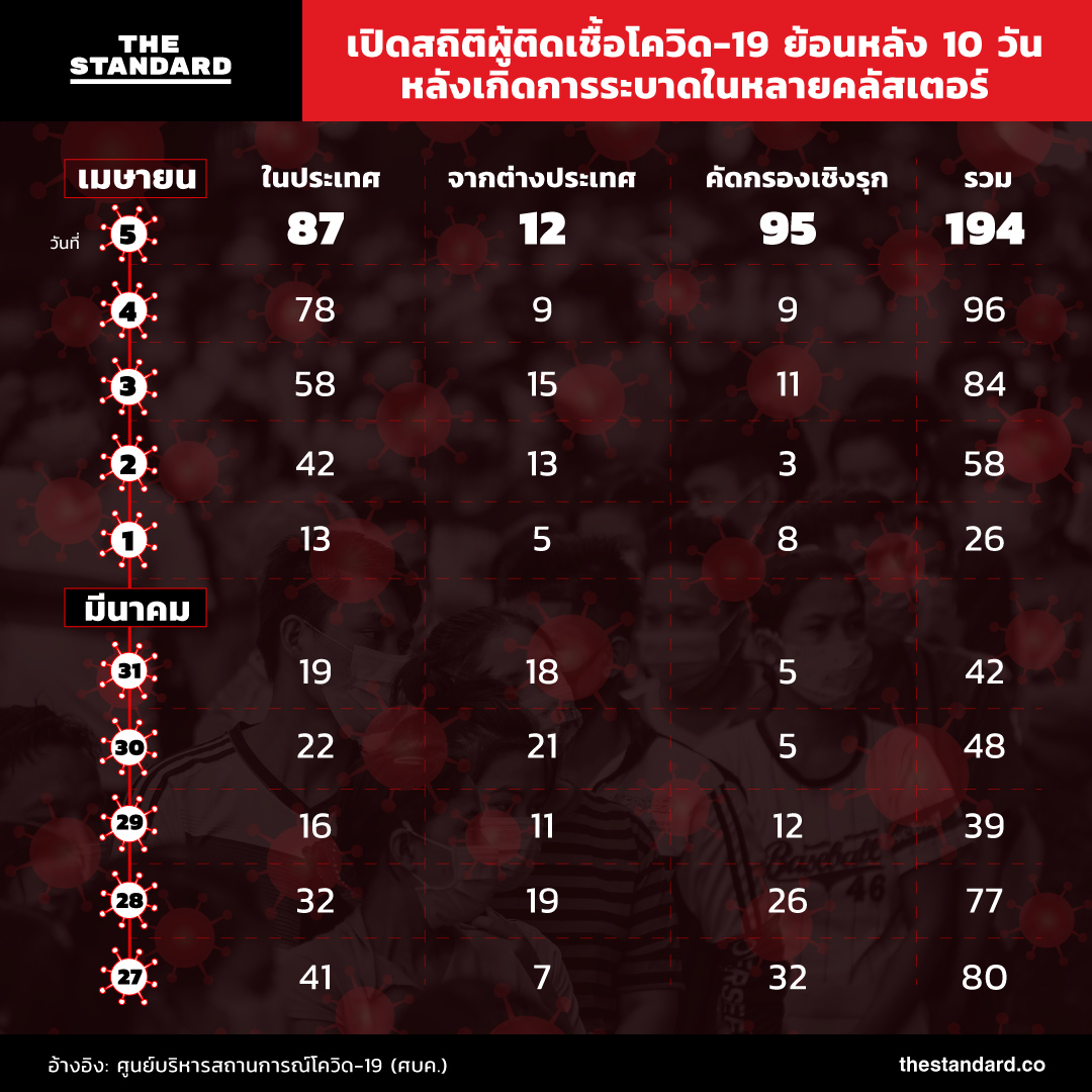 สถิติผู้ติดเชื้อโควิด-19