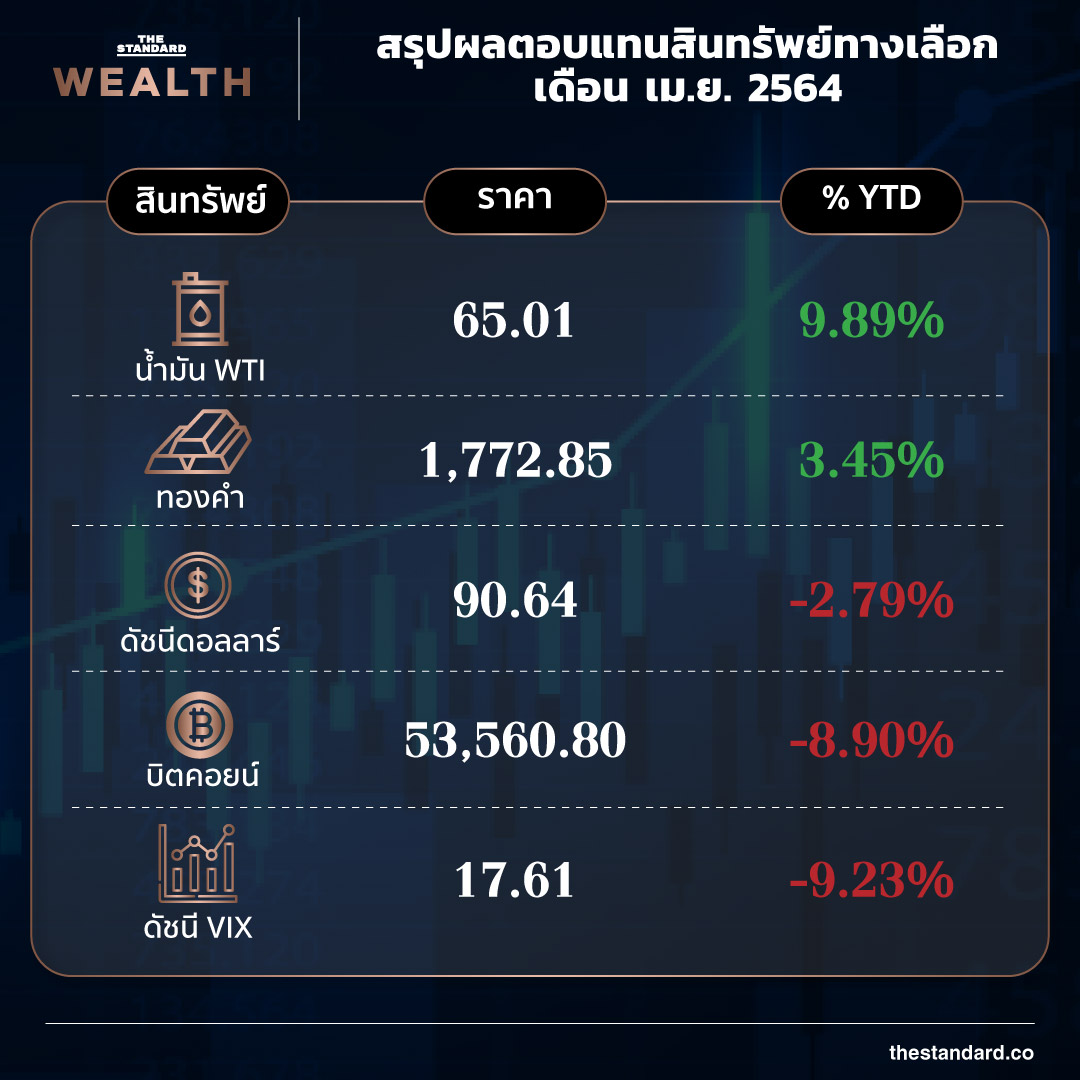 สรุปทิศทางตลาดหุ้นและสินทรัพย์ทางเลือก