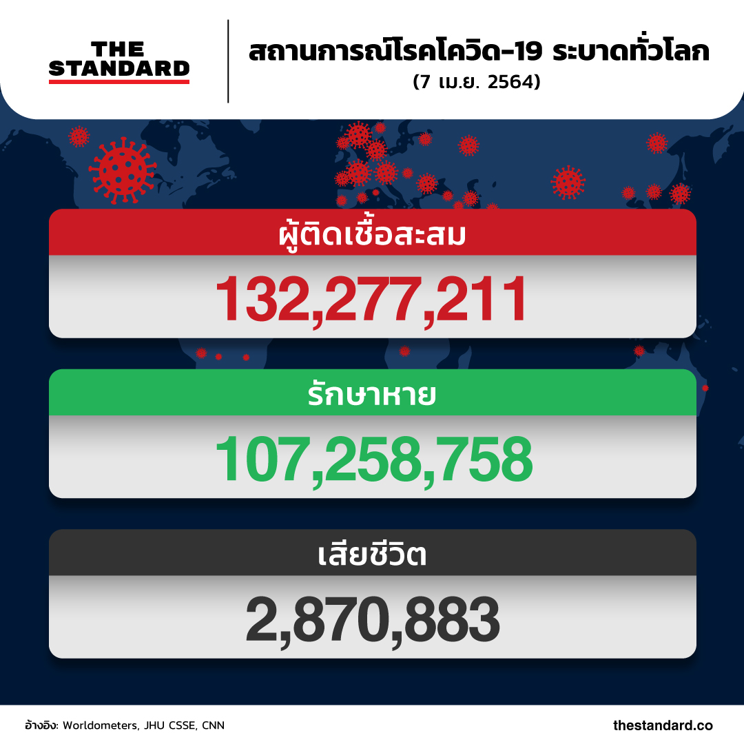 สถานการณ์โรคโควิด-19 ระบาดทั่วโลก (7 เม.ย. 2564)