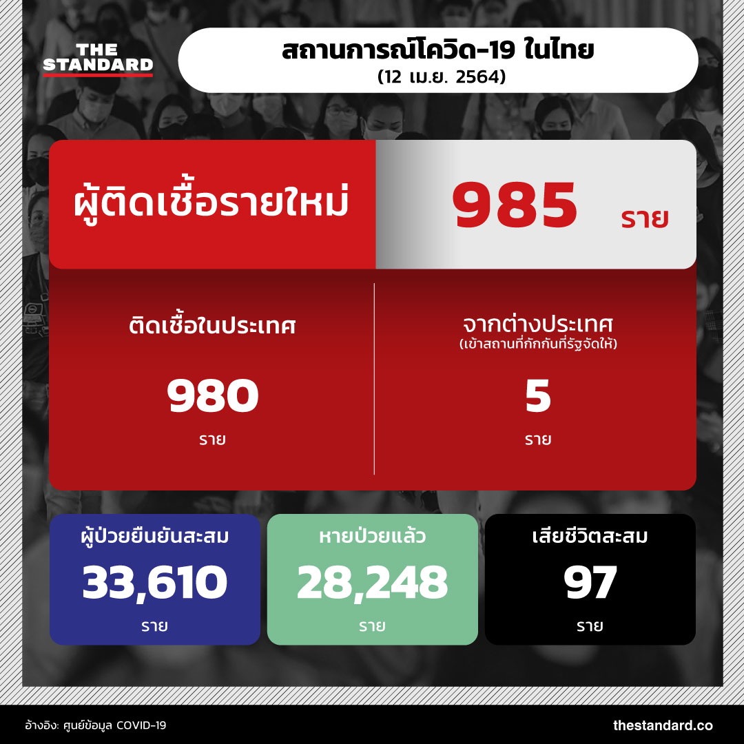 ระบาดรอบใหม่ไทยพบผู้ป่วยโควิด-19 เพิ่มขึ้น 985 ราย