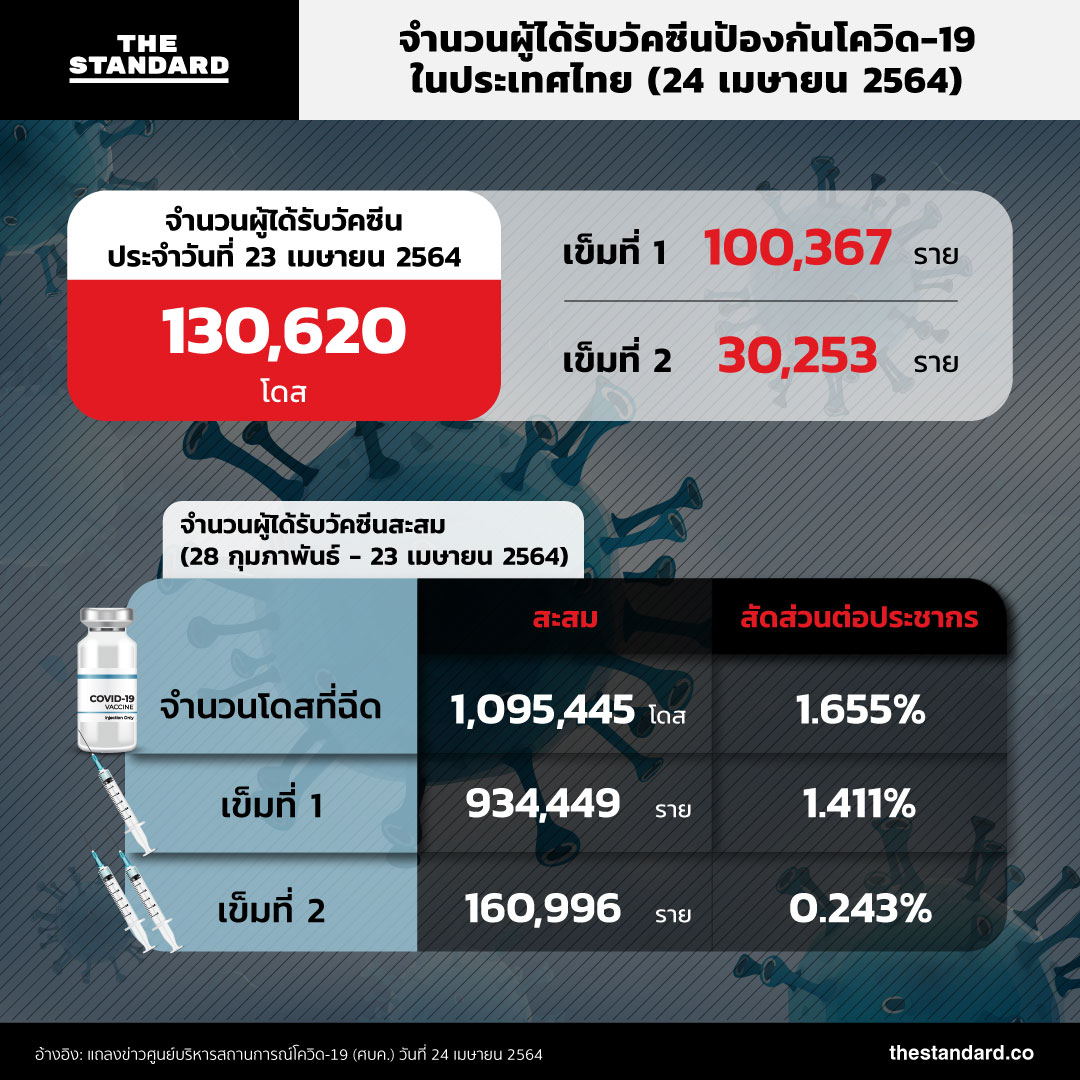 จำนวนผู้ได้รับวัคซีนป้องกันโควิด-19 ในประเทศไทย (24 เมษายน 2564)