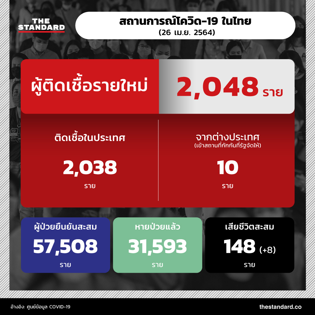 สถานการณ์โควิด-19 ในไทย (26 เมษายน 2564)