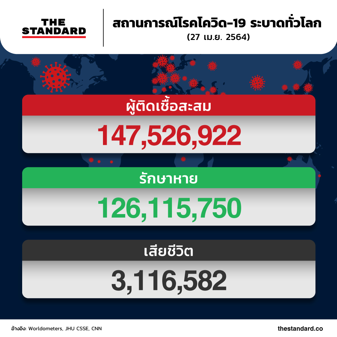 สถานการณ์โรคโควิด-19 ระบาดทั่วโลก (27 เม.ย. 2564)