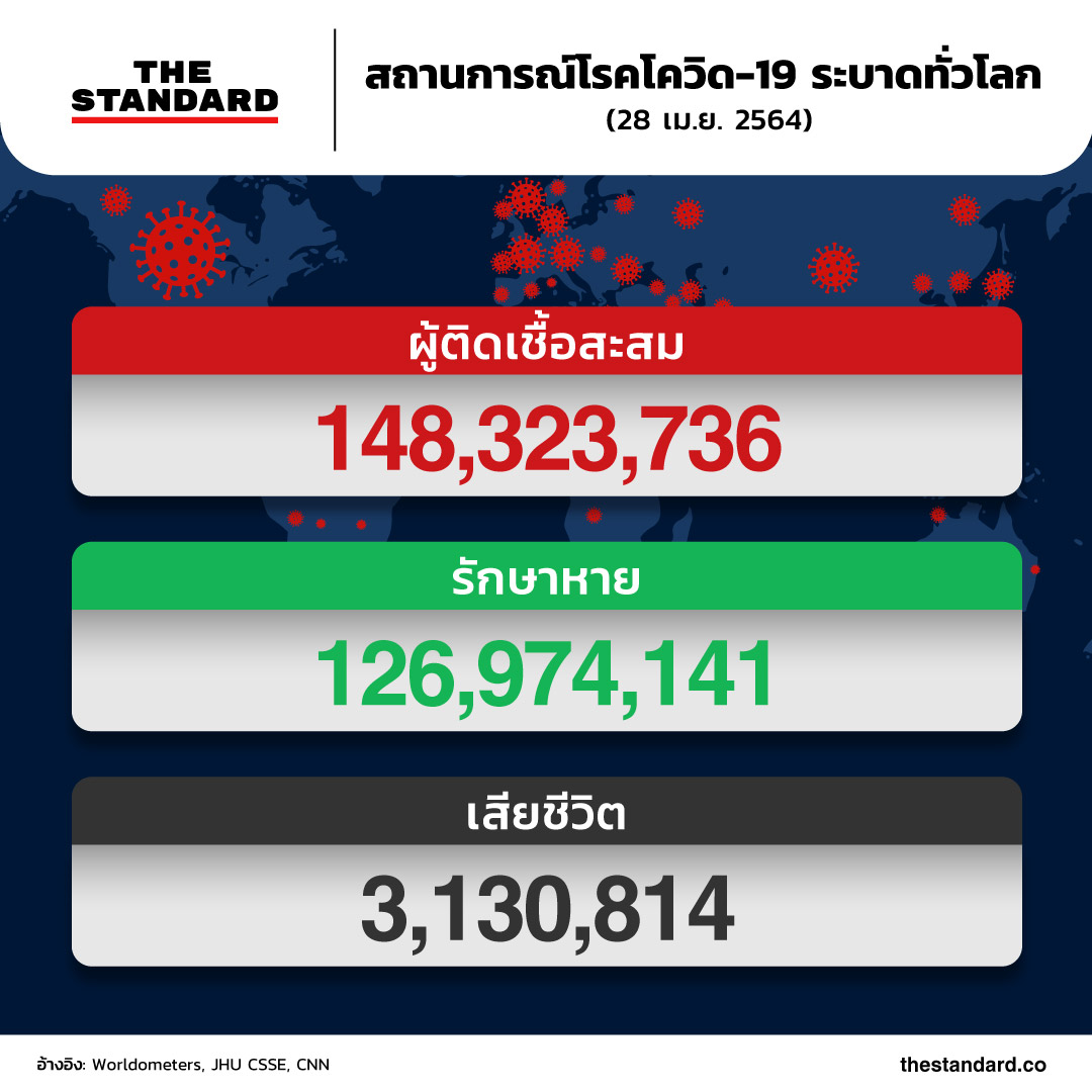 สถานการณ์โรคโควิด-19 ระบาดทั่วโลก (28 เม.ย. 2564)