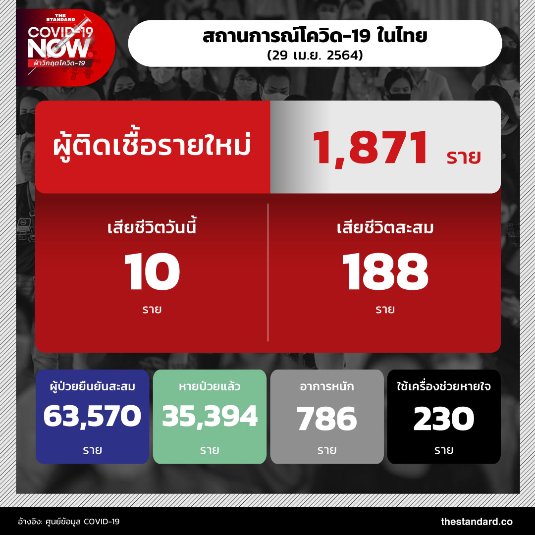 สถานการณ์โควิด-19 ในไทย (29 เมษายน 2564)