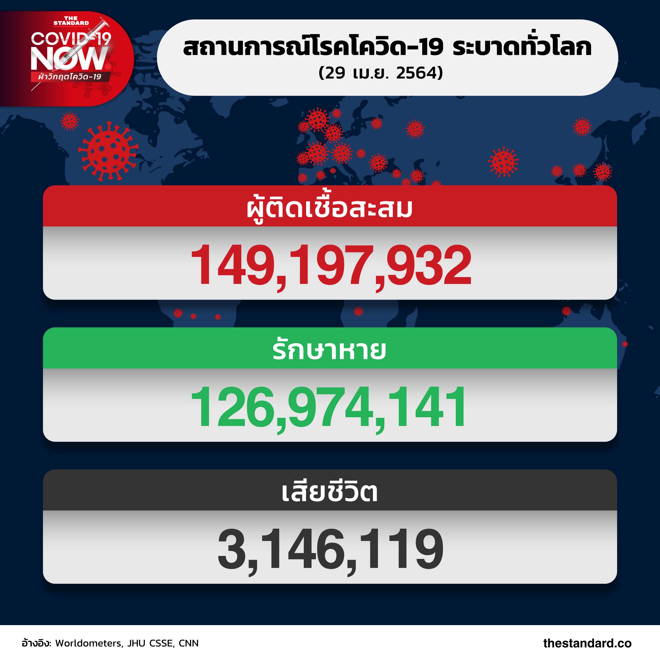 สถานการณ์โรคโควิด-19 ระบาดทั่วโลก (29 เม.ย. 2564)