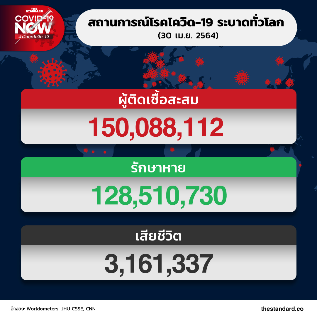 สถานการณ์โรคโควิด-19 ระบาดทั่วโลก (30 เม.ย. 2564)