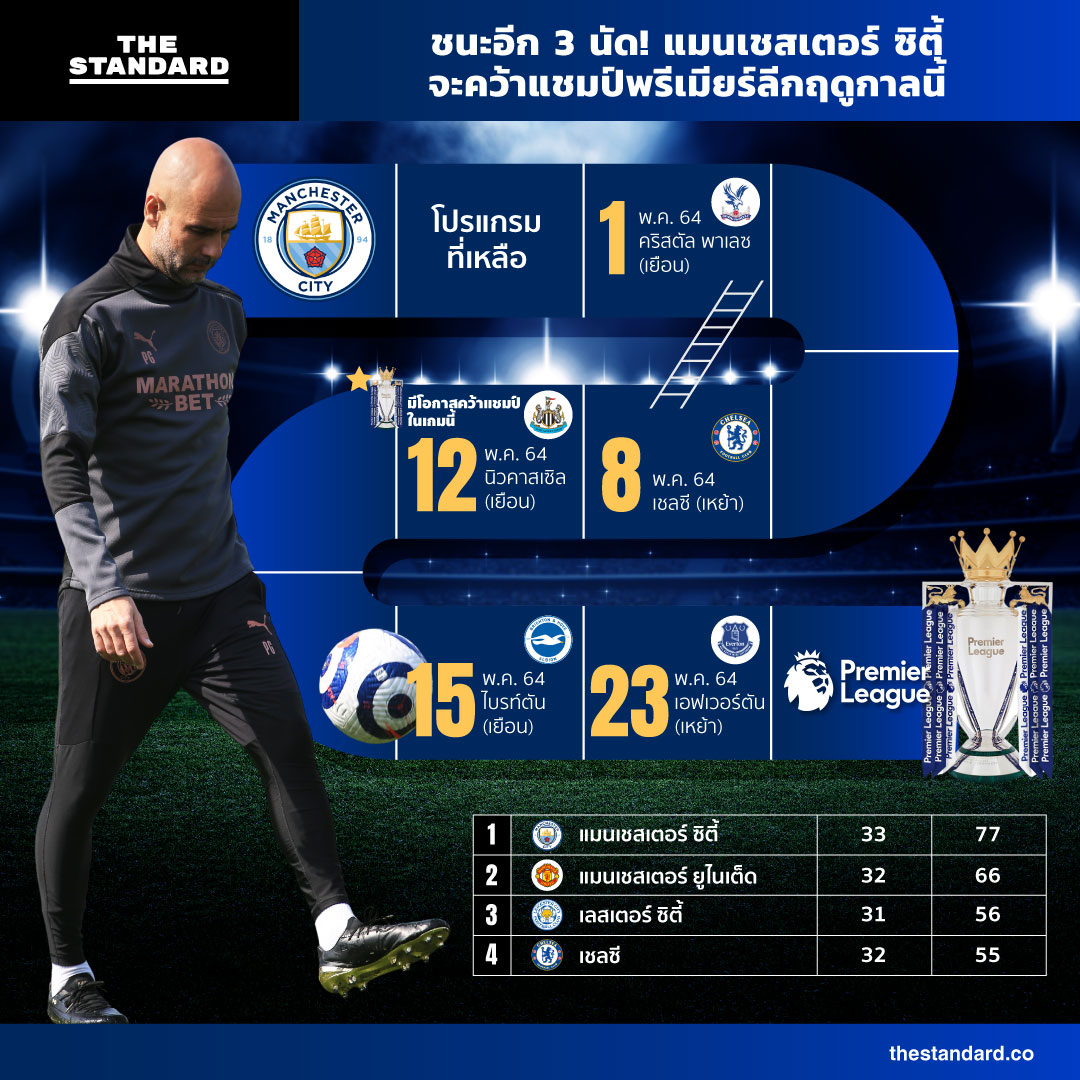 ชนะอีก 3 นัด! แมนเชสเตอร์ ซิตี้จะคว้าแชมป์พรีเมียร์ลีกฤดูกาลนี้