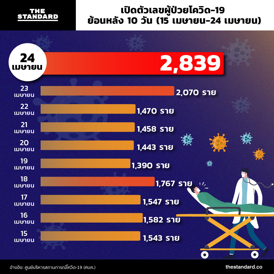 เปิดตัวเลขผู้ป่วยโควิด-19 ย้อนหลัง 10 วัน (15 เมษายน-24 เมษายน)