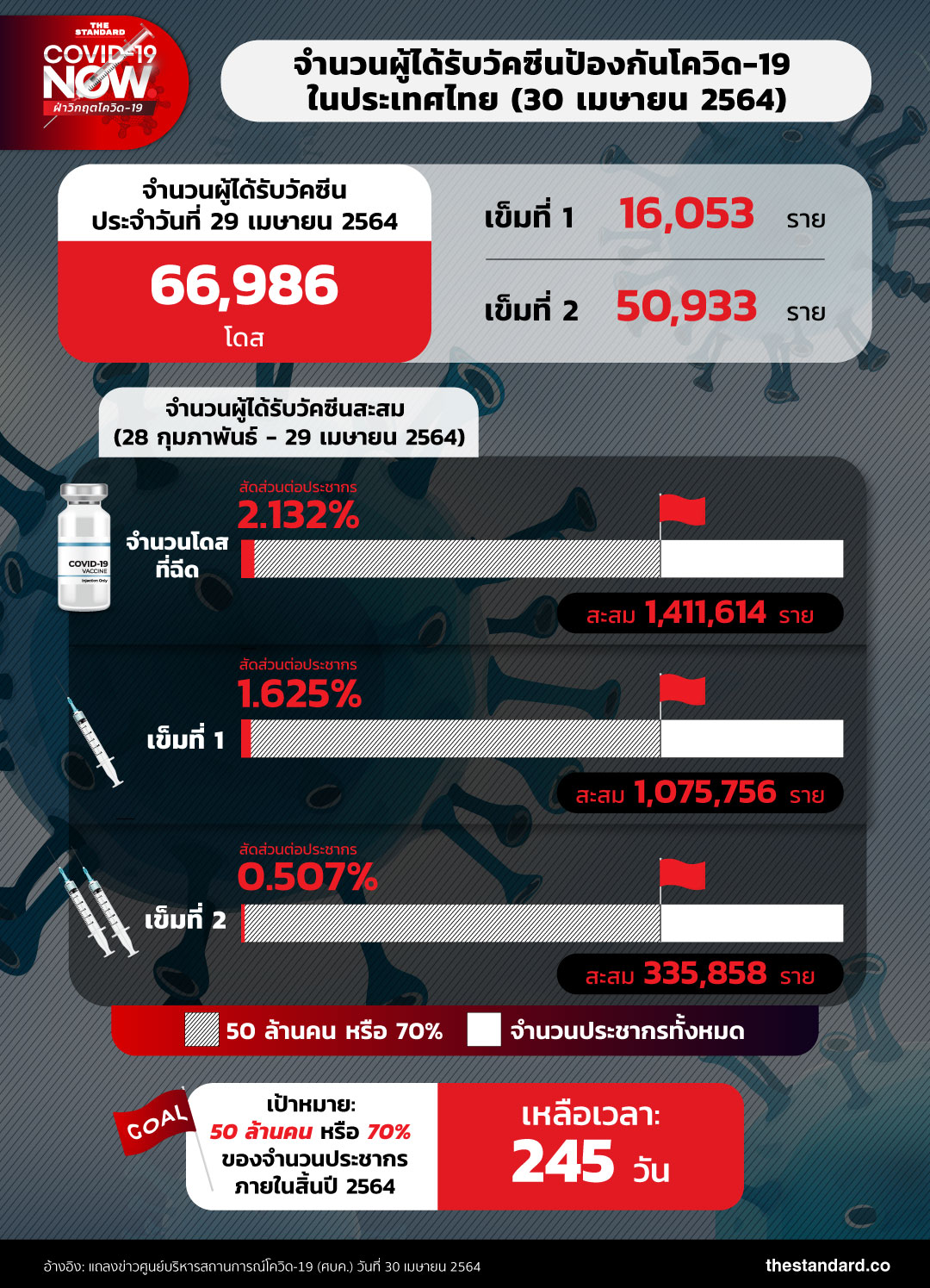จำนวนผู้ได้รับวัคซีนป้องกันโควิด-19 ในประเทศไทย (30 เมษายน 2564)