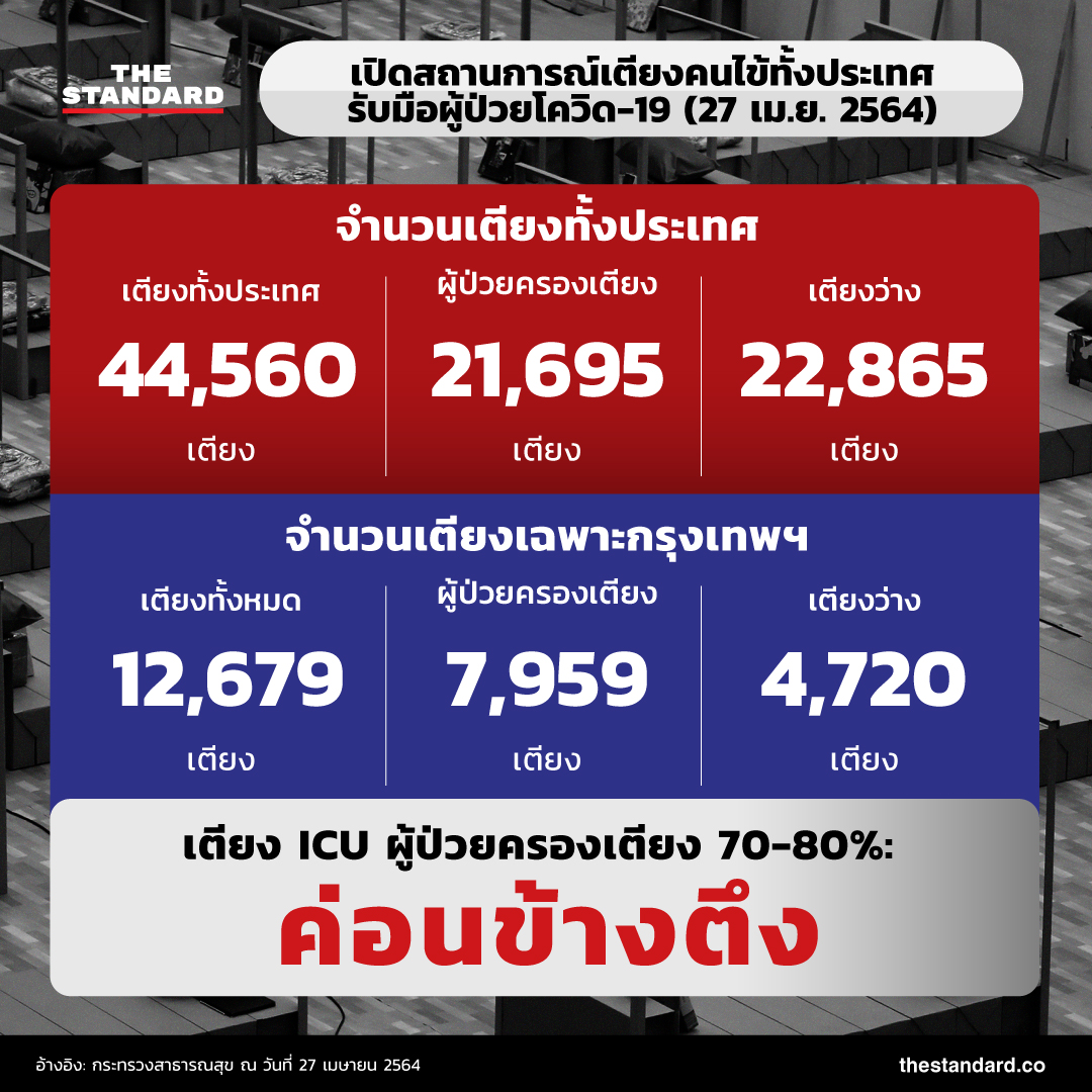 เปิดสถานการณ์เตียงคนไข้ทั้งประเทศ รับมือผู้ป่วยโควิด-19 (27 เมษายน 2564)