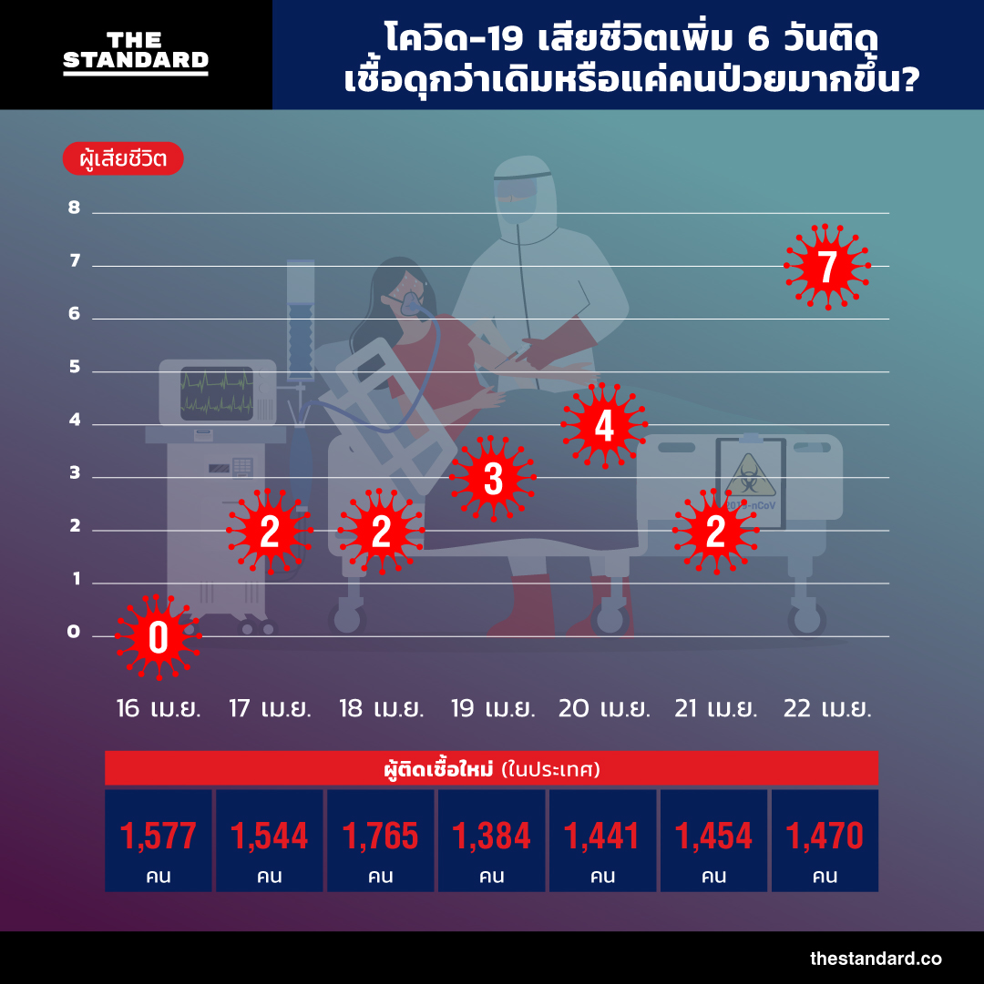 โควิด-19 เสียชีวิตเพิ่ม