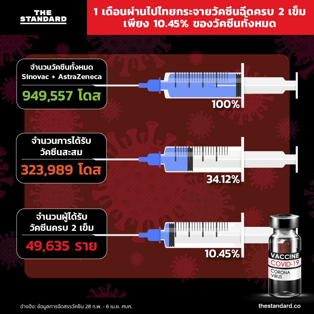 1 เดือนผ่านไปไทยกระจายวัคซีน