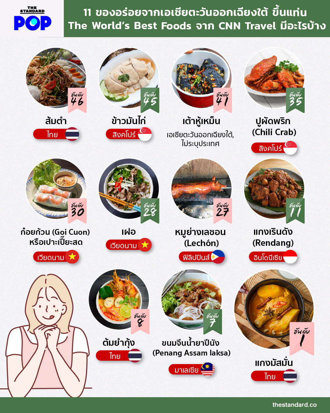 11 ของอร่อยจากเอเชียตะวันออกเฉียงใต้ ขึ้นแท่น The World’s Best Foods จาก CNN Travel มีอะไรบ้าง