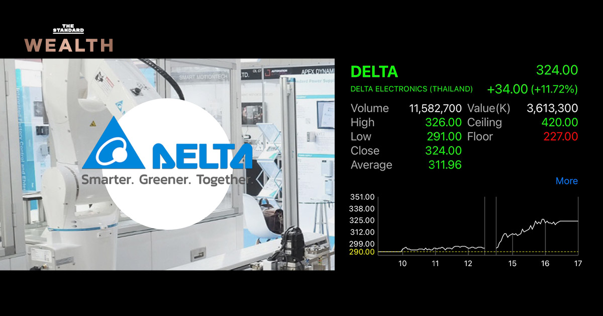 DELTA กลับมานำตลาด ราคาพุ่ง 11.7% ในขณะที่โบรกยังมองอนาคตไปคนละทิศทาง